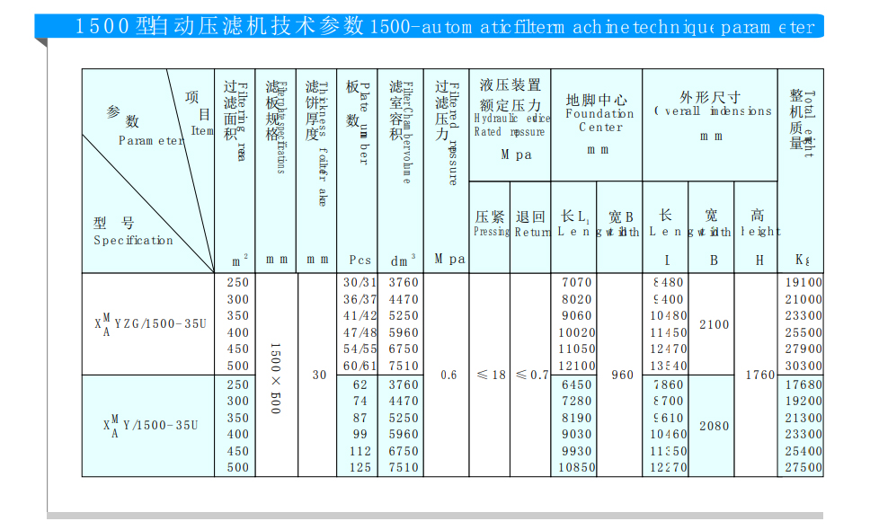 1500型隔膜壓濾機(圖1)